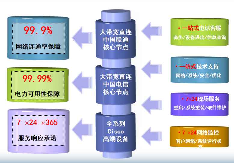 毕节机房网络